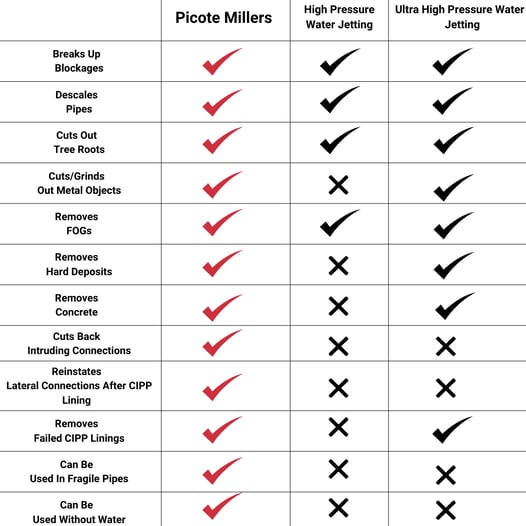 Water jetting vs Millers comparison table final